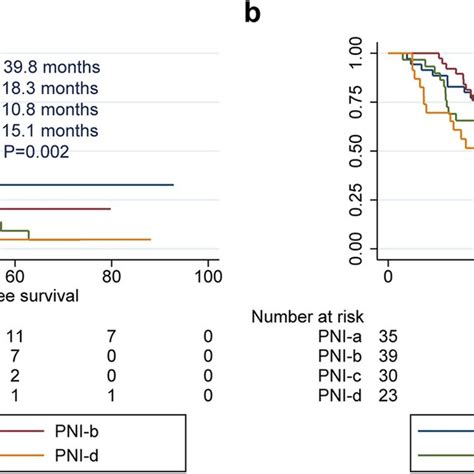 Survival Curves Of Escc Patients With Different Pni Subtypes A Dfs Of