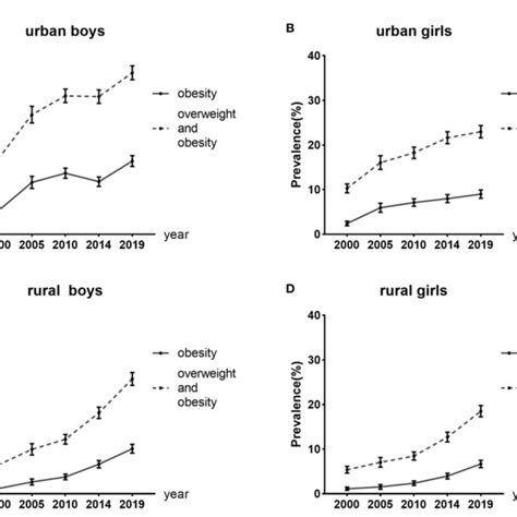 Figure Trends In Overweight And Obesity Prevalence From Mmmm To Oooo In