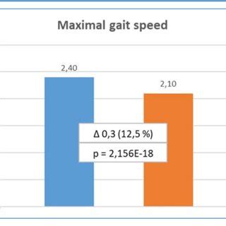 Changes in maximal gait speed test physical activity program ...