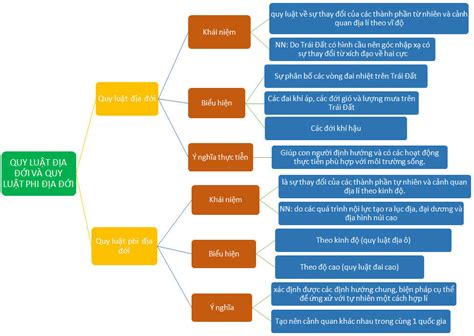 Sách Mới Sơ đồ Tư Duy Địa 10 Bài 18 Ngắn Gọn Kết Nối Tri Thức