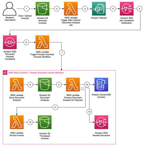 Amazon Connect Architecture Diagram