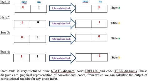 2 1 1 Convolutional Code Solved Problem State Diagram EngineersTutor