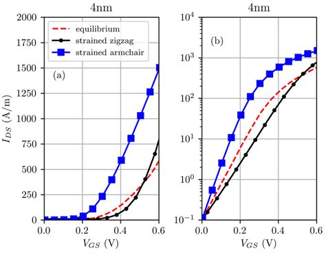 I DS V GS Transfer Characteristics In Linear And Logarithmic Scale For