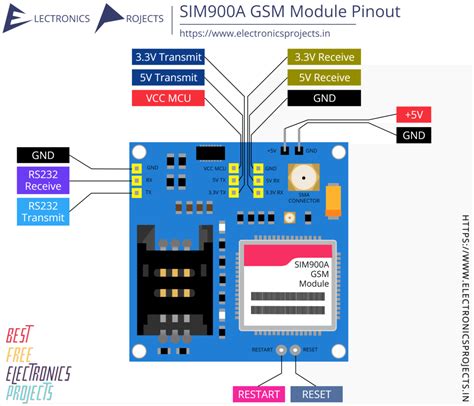 SIM900A GSM Module Pinout And Projects Electronics Projects