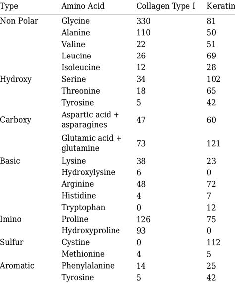 Amino acids contents in collagen and keratin. | Download Table