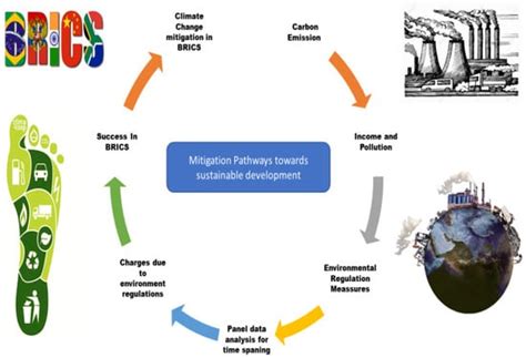 Sustainability Free Full Text Environmental Regulations And Co2