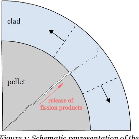 Figure 1 From Advanced Modeling Of Pellet Cladding Interaction