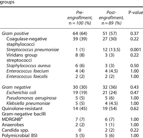 Causative Agents Of All Episodes Of Bacteremia Compared By Download Table