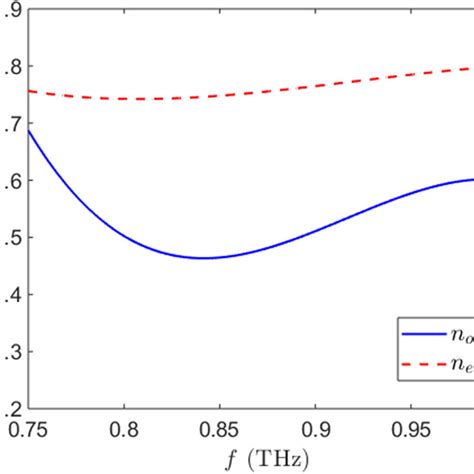 Fitting Curves For The Ordinary Blue Solid Line And Extraordinary Download Scientific Diagram