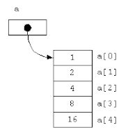 Fungsi Array Pada C Rodeblog Coding Galau