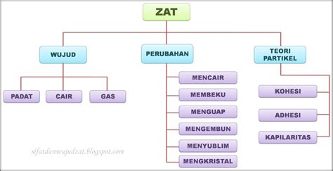 Peta Konsep Klasifikasi Zat Makanan Imagesee