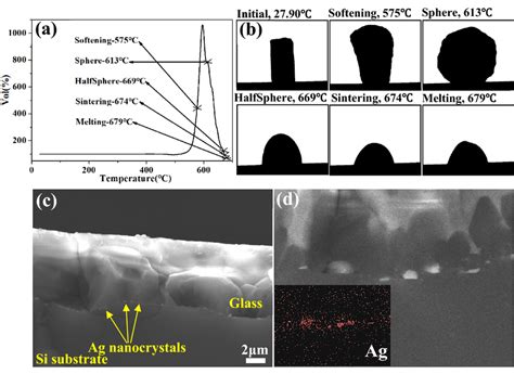 Hm To Detect The Temperature Point Of The 2 Ag Doped Glass Frit A T V Download Scientific