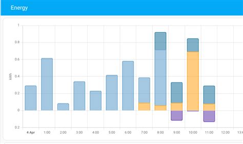 Getting the energy dashboard right - Energy - Home Assistant Community