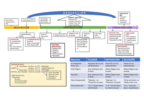 Fases Del Procedimiento Administrativo