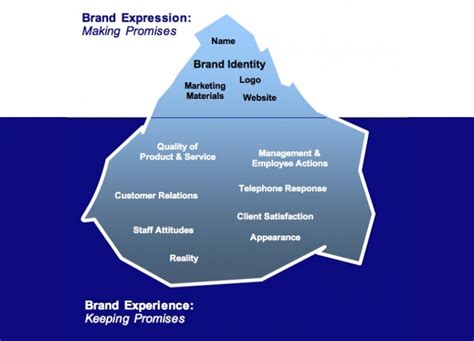 Td Graham Associates Your Brand Is An Iceberg