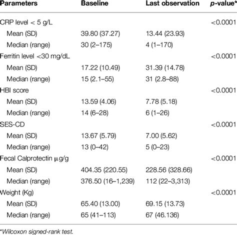 Change of clinical outcome parameters from baseline to the last visit ...