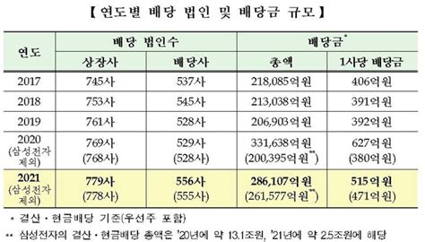 코스피 상장사 배당금 137↓삼성전자 제외하면 증가 네이트 뉴스