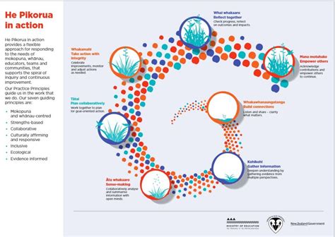 RTLB Frameworks – He Pikorua focus – Education: supportive, solid ground