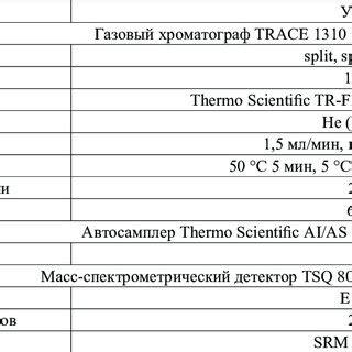 Gas chromatography with mass spectrometry: test conditions | Download ...