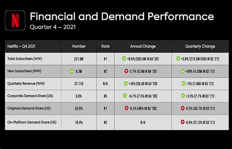 Análisis Q4 2021 La desaceleración de Netflix The Daily Television