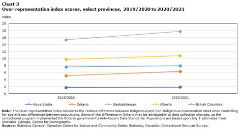 Over Representation Of Indigenous Persons In Adult Provincial Custody 2019 2020 And 2020 2021