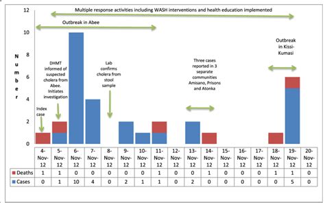 Epidemic Curve Of Cholera Cases And Deaths By Date Reported Keea Download Scientific Diagram