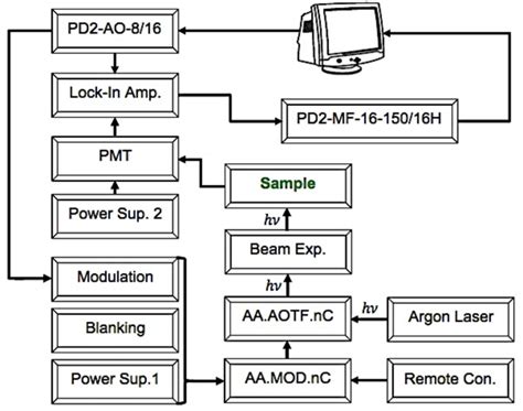 Schematic diagram of the experimental setup | Download Scientific Diagram