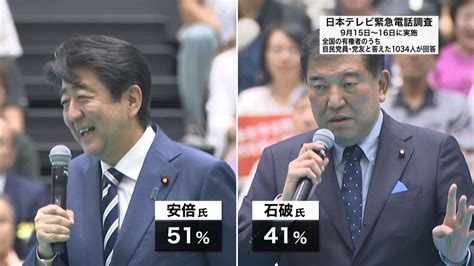 【独自調査】安倍氏51％、石破氏41％（2018年9月17日掲載）｜日テレnews Nnn