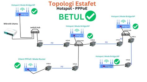 Topologi Jaringan Fiber Optic Olt Htb