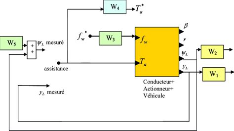 Schéma de synthèse du correcteur Download Scientific Diagram