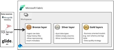 Medallion Architecture In Data Lakehouse With Delta Lake And Databricks By Valentin Loghin