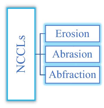 Classification of non-carious cervical lesions | Download Scientific ...