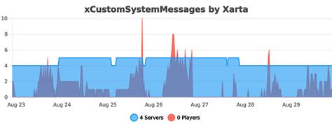 Overview XCustomSystemMessages Bukkit Plugins Projects Bukkit