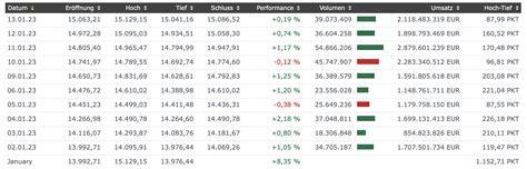 DAX Wochenvorbereitung Jahresziel Im DAX Schon Erreicht 15 01 2023