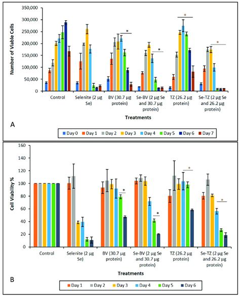 Analysis Of Cytotoxicity As A Function Of Percent Cell Viability During