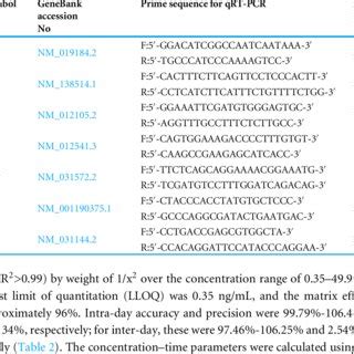 Primer Sequences For Quantitative Real Time Polymerase Chain Reaction