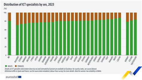 More People Employed In Ict In The Eu In 2023 News Articles Eurostat