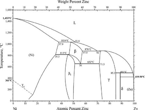 The Zn Ni Phase Diagram Okamoto 2012 Download Scientific Diagram