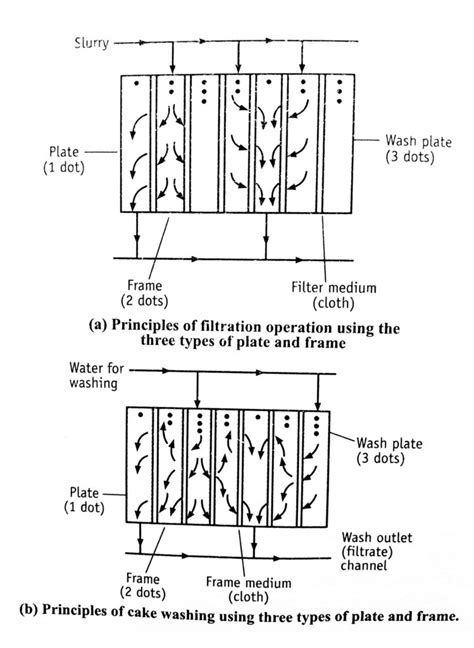 Plate And Frame Filter Press Principle Construction And 60 OFF