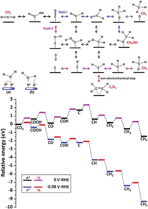 Proposed Reaction Paths For Co 2 Electrochemical Reduction On Cu111