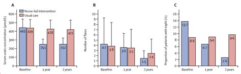 Serum Urate Concentration Number Of Flares And Presence Of Tophi At