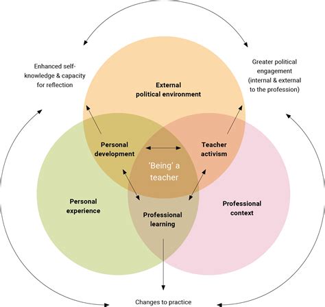 Understanding Yourself as an Inclusive Teacher – Teacher Professional