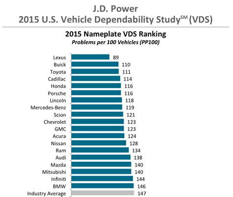 J D Power 2015 Dependability Results