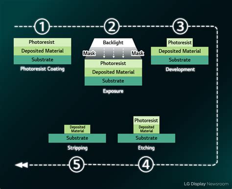 [DISPLAY 101] #17 Photolithography - LG Display Newsroom
