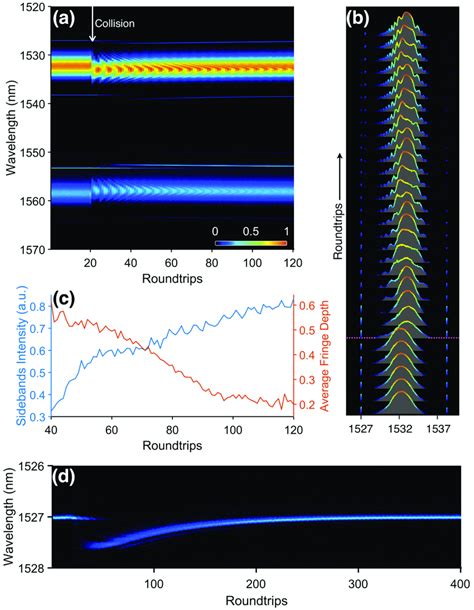 3 Collision Induced Spectral Pattern Evolution Experimentally Measured