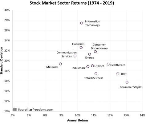 Visualizing Stock Sector Returns Since 1974 Four Pillar Freedom