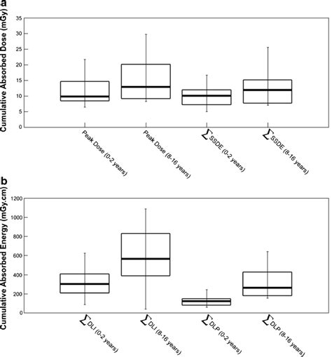 Box And Whisker Plots Of Dose Distributions For Abdominal Computed Download Scientific Diagram