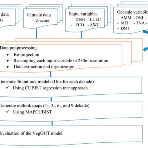 The Summary Flow Chart That Shows The Method Followed In This Study