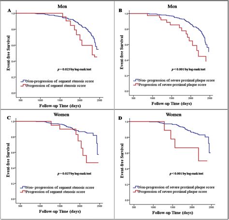 Sex Differences In Coronary Atherosclerosis Progression And Major