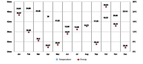 Bellville, Western Cape, ZA Climate Zone, Monthly Averages, Historical ...